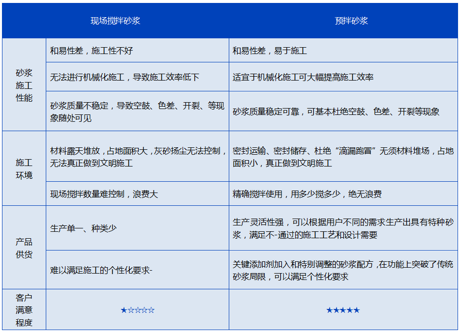 預拌砂漿，與現拌砂漿的優缺點對比分析(圖1)